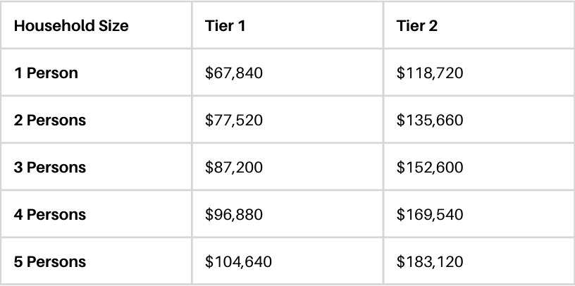 Income limit table showing Tier 1 and Tier 2 maximum annual income limits by household size